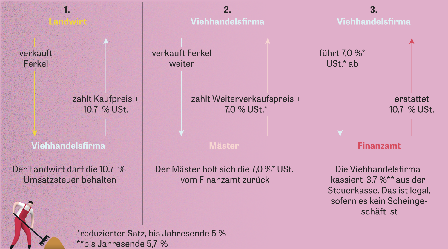 Umsatzsteuer für Landwirte: Das Steuerrecht als Supermarkt | ZEIT ONLINE