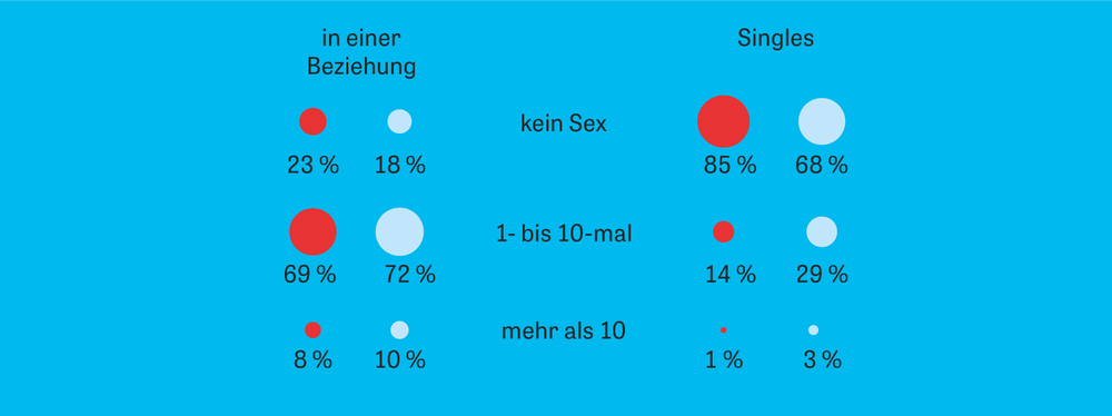 Sexualität Lust In Zahlen Zeit Online 