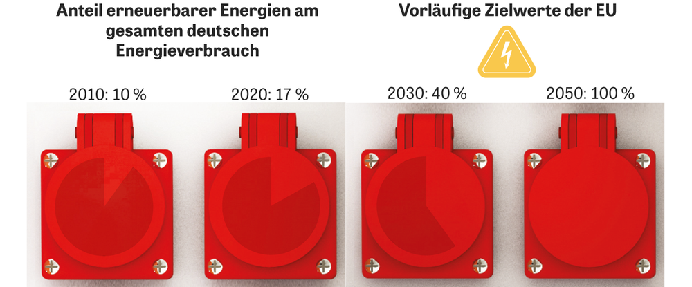Energiewende: Vorsicht, Hochspannung! | DIE ZEIT