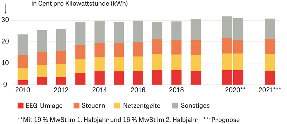 Energiewende: Vorsicht, Hochspannung! | DIE ZEIT