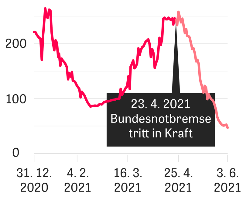 Corona Massnahmen War Die Bundesnotbremse Uberflussig Zeit Online