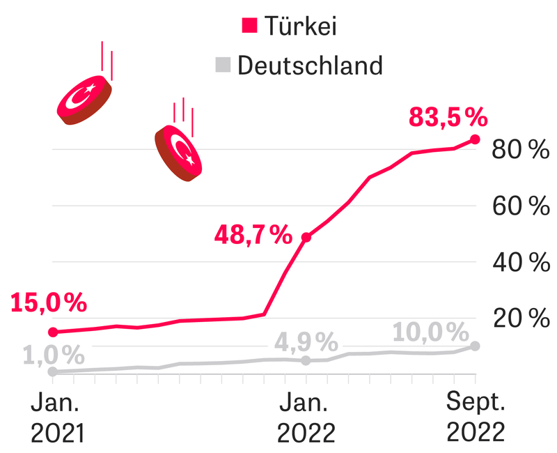 Klasse Hissen Strait Tanga inflation türkei Pläne Haft Buchhaltung