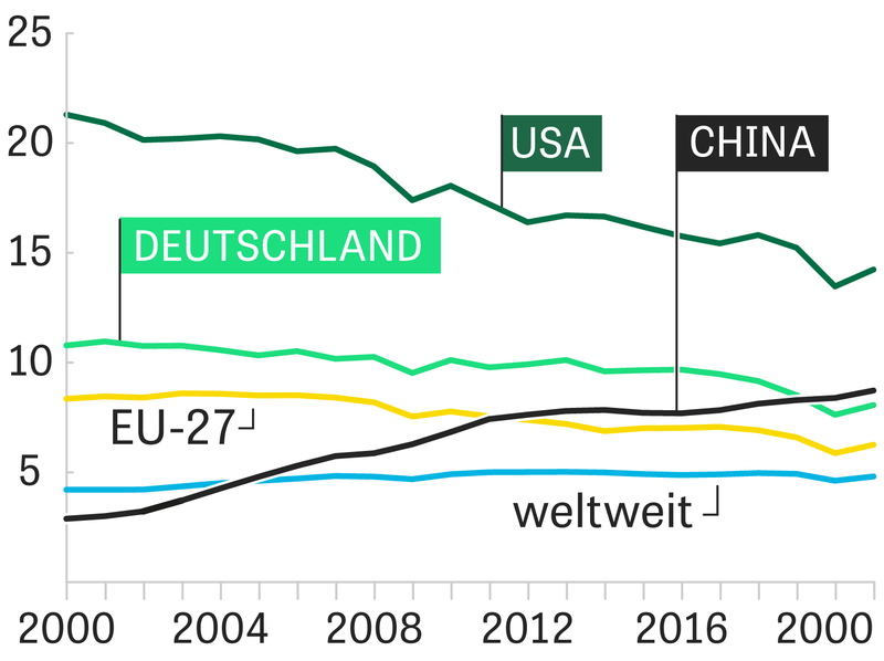 Was macht China für das Klima?