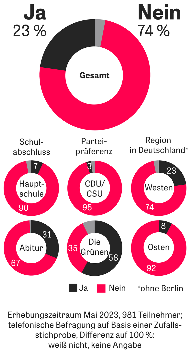 Abschaffung der Schulnoten: Sollen Schulnoten abgeschafft werden?
