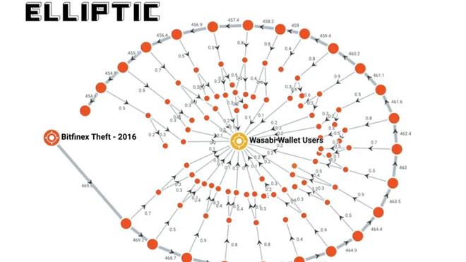 Die Analysefirma Elliptic hat die Spur der Bitfinex-Bitcoins verfolgt. 