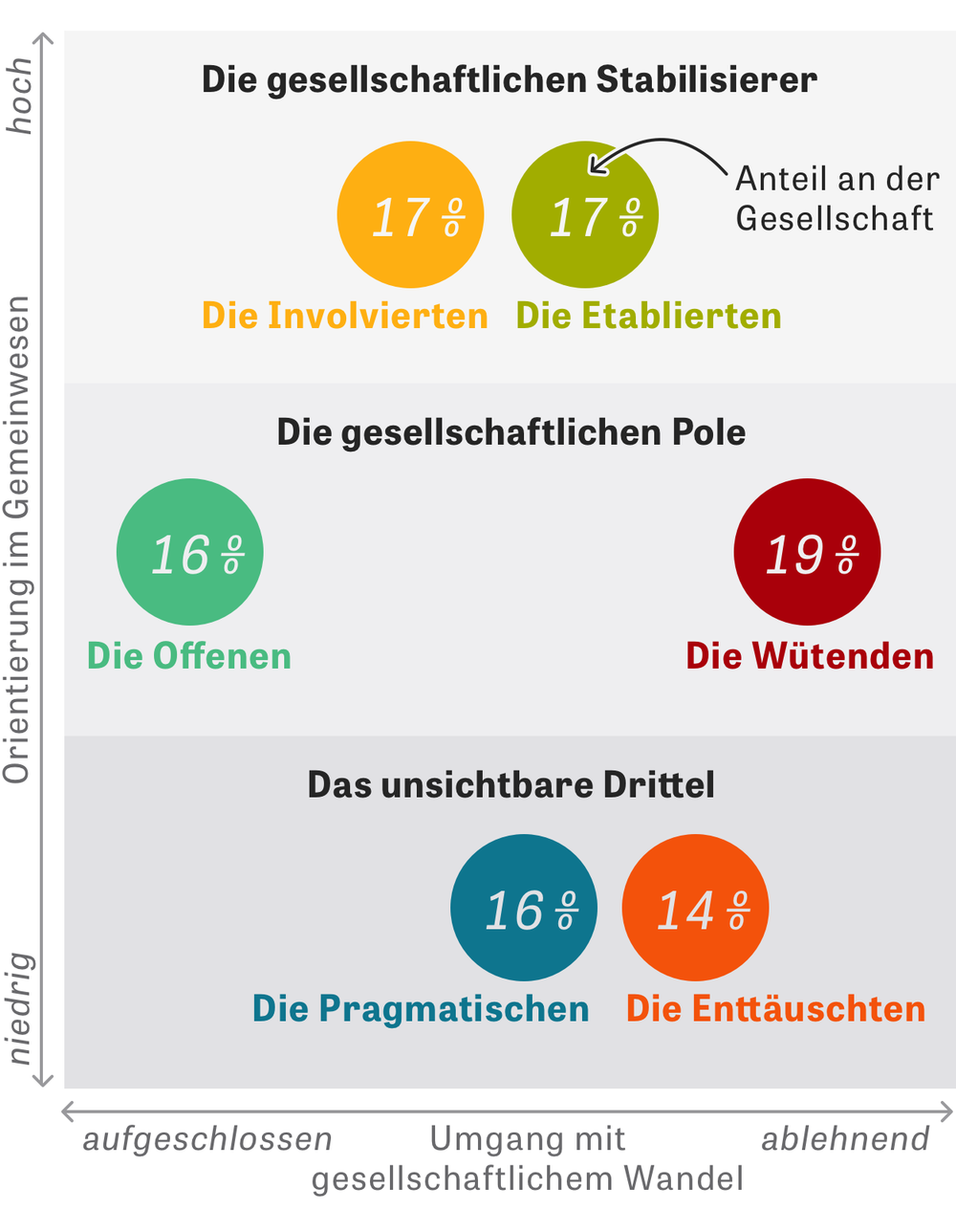 Soziale Gerechtigkeit Das Unsichtbare Drittel Zeit Online