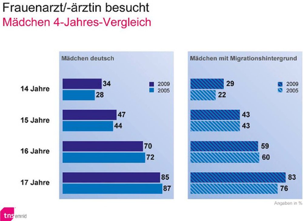 Jugend Und Sex Vertrauen Ist Wichtiger Als Sex Zeit Online