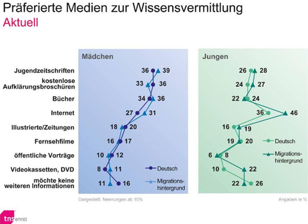 Jugendsexualität Kein Früher Sex Zeit Online 