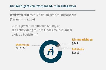 Vaterstudie Frauen Mussen Die Manner Auch Lassen Zeit Online