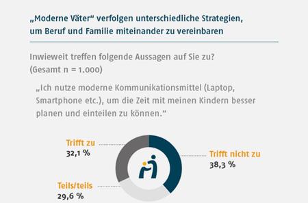 Vaterstudie Frauen Mussen Die Manner Auch Lassen Zeit Online