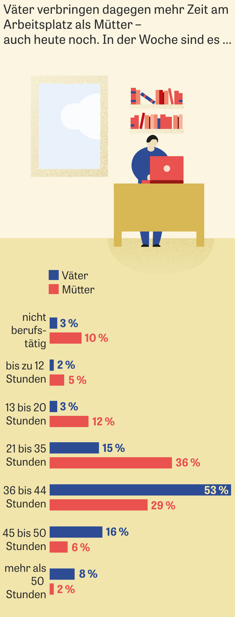 Vereinbarkeit von Familie und Beruf: Frauen machen noch immer den Groteil  der Hausarbeit | DIE ZEIT