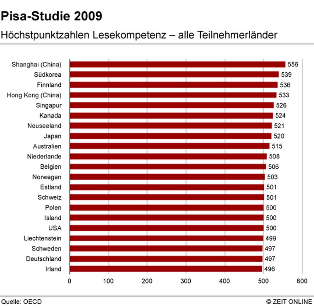 PisaStudie Die Schwachen werden besser, die Starken stagnieren ZEIT ONLINE PisaStudie Die Schwachen werden besser, die Starken stagnieren ZEIT ONLINE