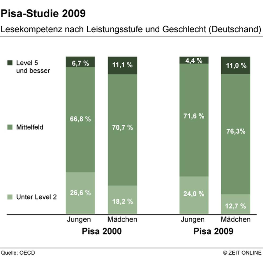 Pisa-Studie: Die Schwachen werden besser, die Starken stagnieren | ZEIT ...