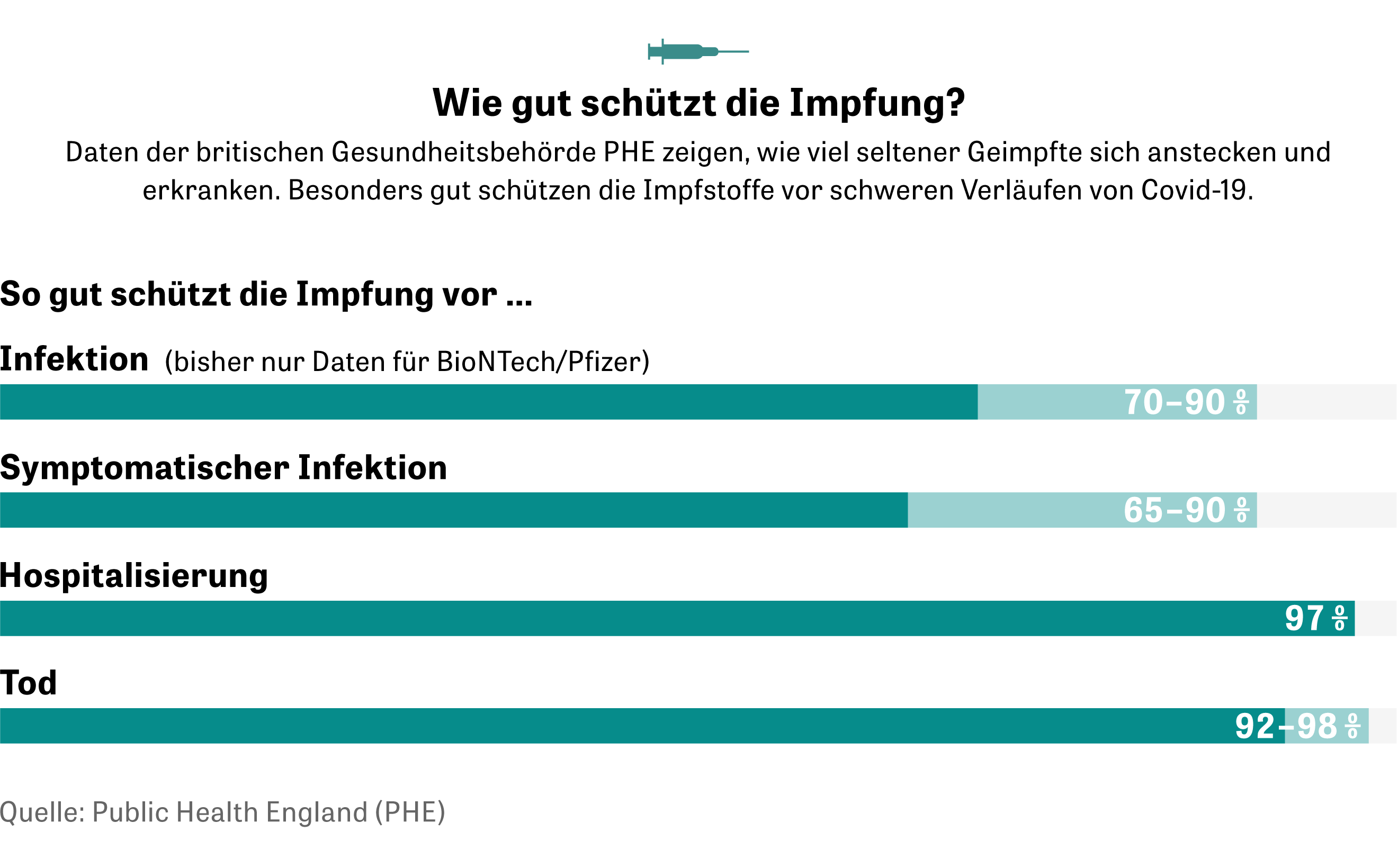 Corona-Impfung: Die Impfung Schützt, Nachimpfungen Sind Trotzdem ...