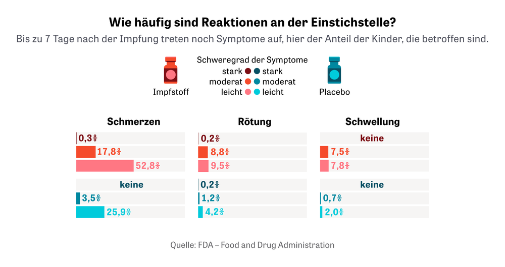 Corona-Impfstoff für Kinder: Was ist mit Impfreaktionen bei Kindern ...