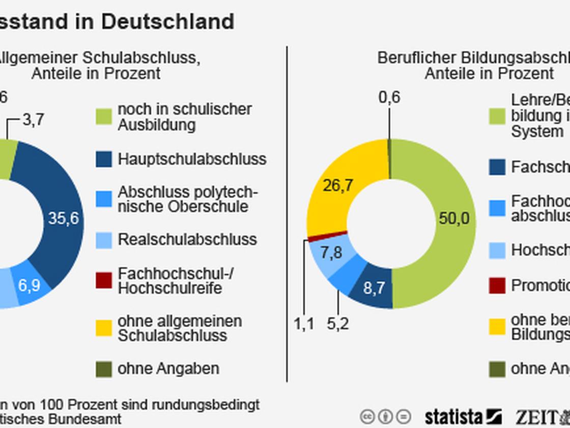 Bildung: Schulbildung legt den Karriereweg fest | ZEIT ONLINE