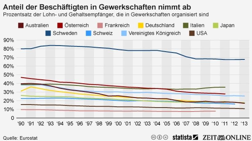 Gewerkschaften Immer Weniger Arbeitnehmer Sind Organisiert - 