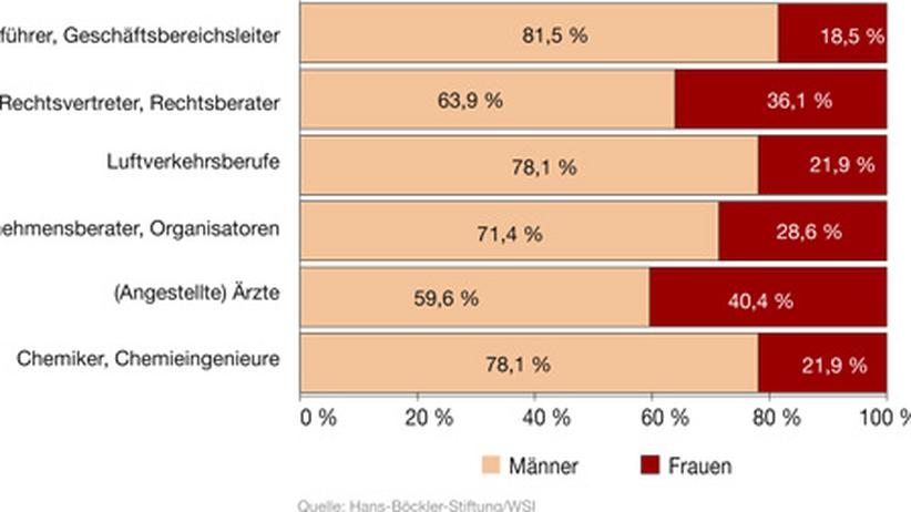 Ursachen der Differenz: Unterschiede in gut und schlecht bezahlten Berufen | ZEIT ONLINE