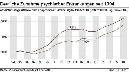 Erschopfungsdepression Gut Verdienen Mit Burn Out Zeit Online