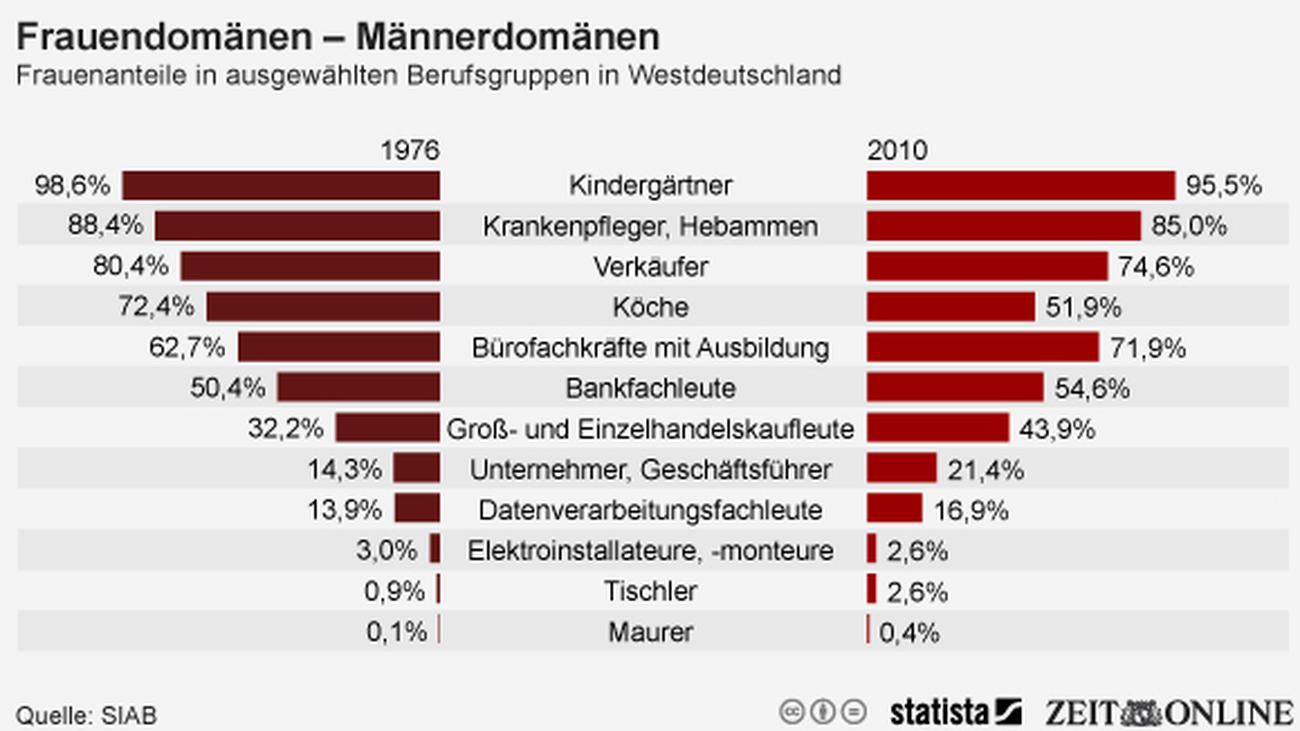 Berufswahl: Mein Mann, der Handwerker | ZEIT ONLINE