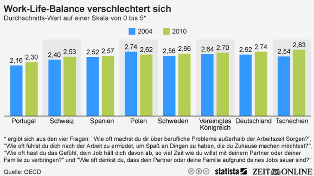 Work-Life-Balance: Die Arbeit frisst uns auf | DIE ZEIT