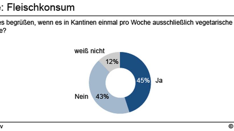Yougov-Umfrage: Der Fleischkonsum steigt mit dem Einkommen | ZEIT ONLINE