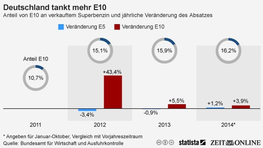 Olpreis Wie E10 Seinen Preisvorteil Verlor Zeit Online