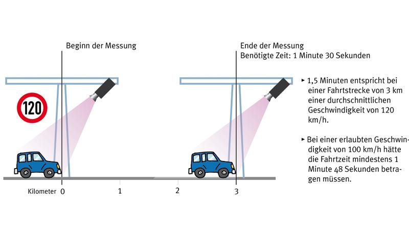Geschwindigkeitsmessung: Welche Messgeräte gibt es?