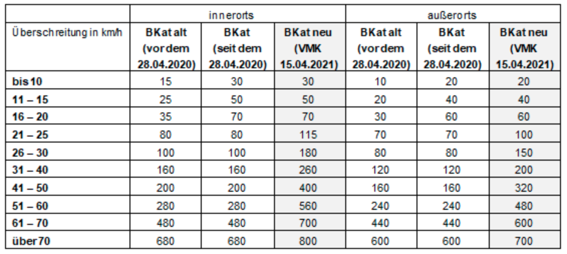 Am Schnellsten Bussgeldkatalog 2020