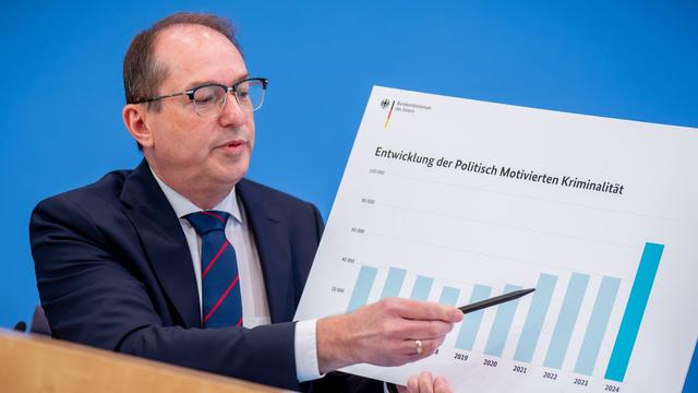 Polizeistatistik: BKA: Politisch motivierte Kriminalität steigt um 40 Prozent