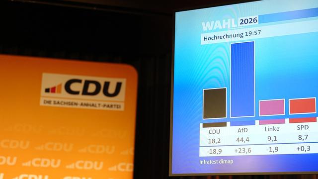 Landtagswahl in Sachsen-Anhalt: CDU gewinnt kein einziges Direktmandat