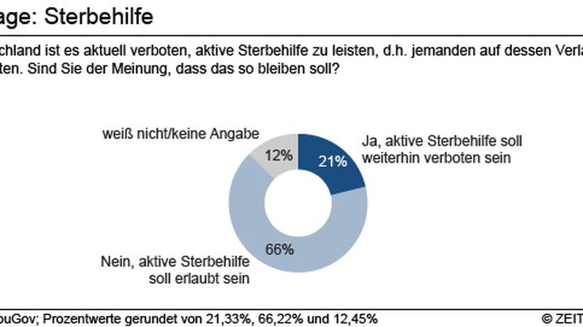 Tötung auf Verlangen: Mehrheit der Deutschen befürwortet ...