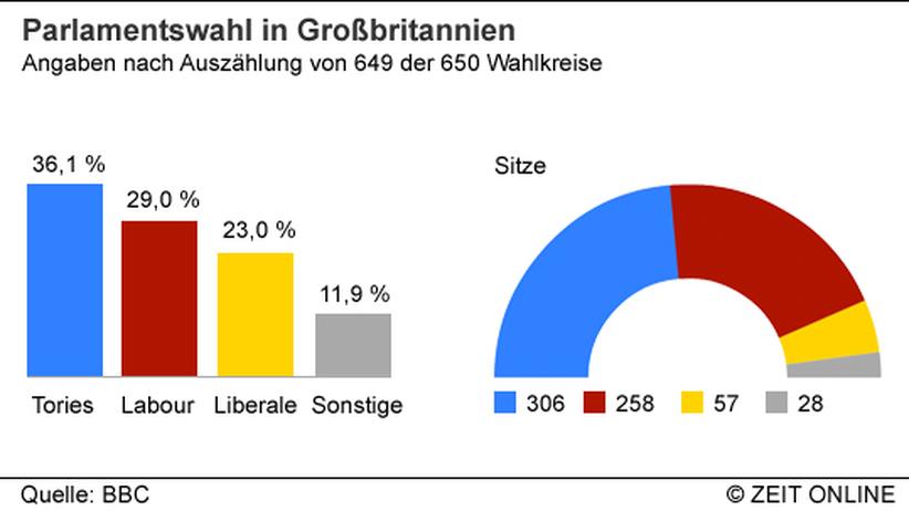 Ergebnis Wahl England Ergebnis Wahl England