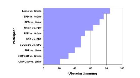 Wen Wahlen Wahl O Mat Zur Bundestagswahl 09 Zeit Online