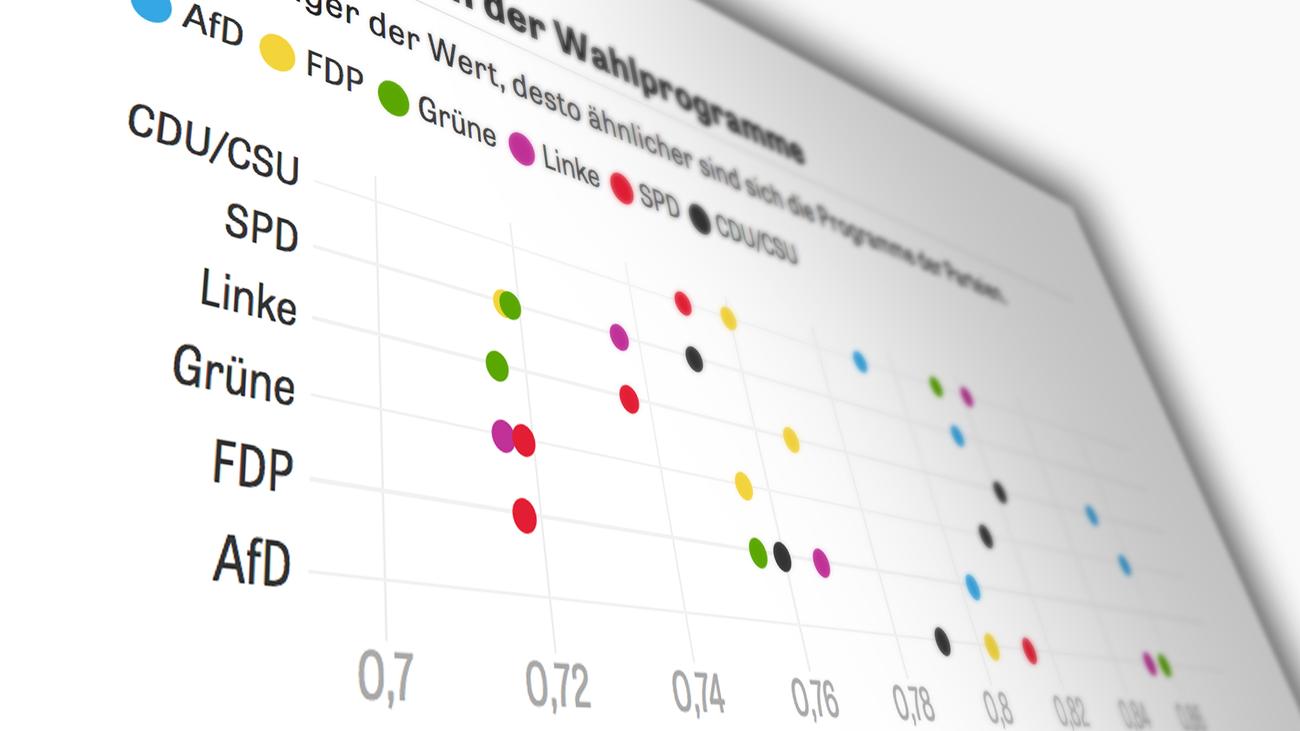 Bundestagswahl Stimmung Ahnlichkeit Wortwahl Zeit Online