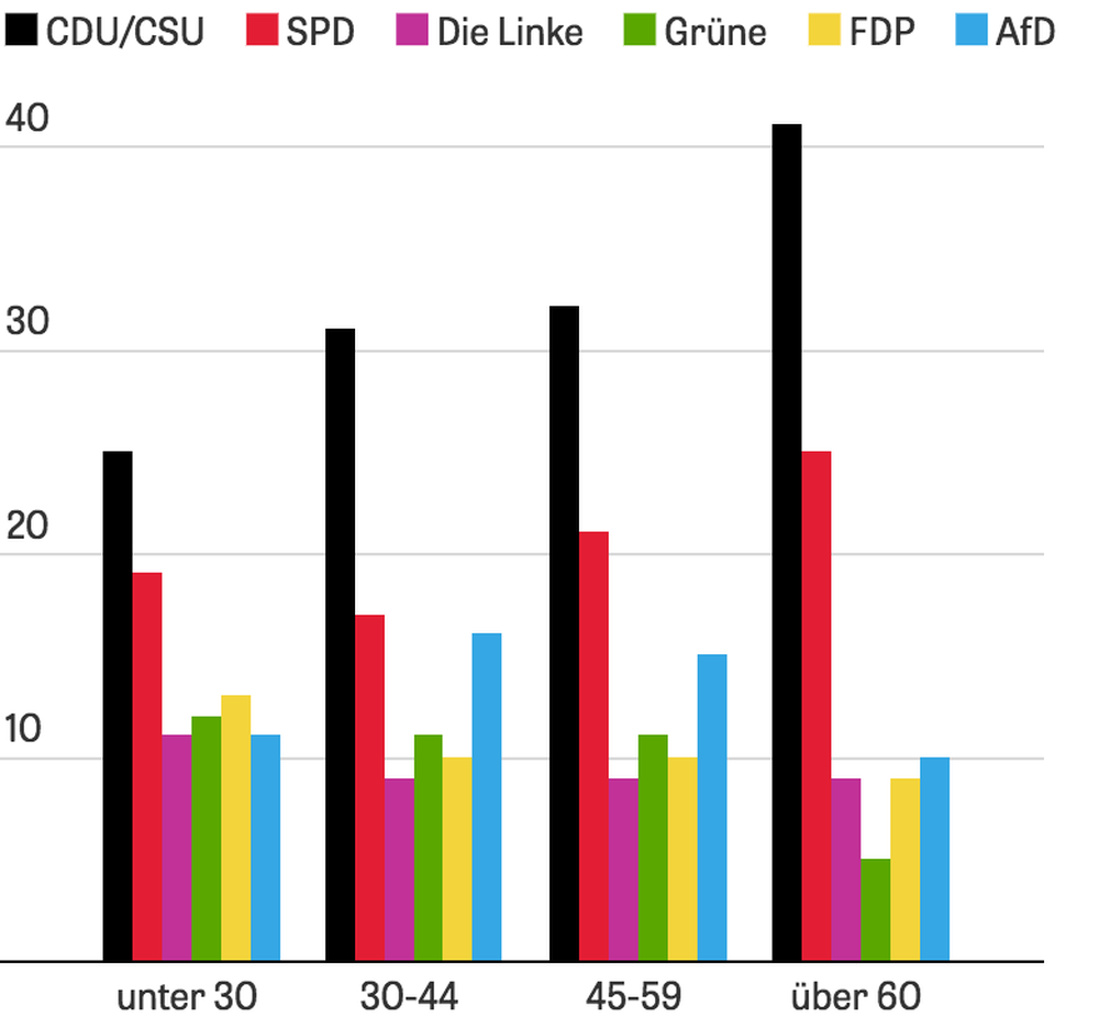 Wahlverhalten Merkel Enttauschte Und Nichtwahler Machen Die Afd