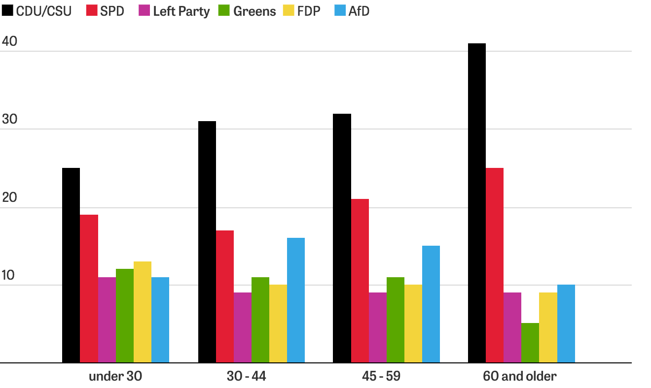 German Election The Afd Profits From Non Voters And Merkel Defectors Zeit Online