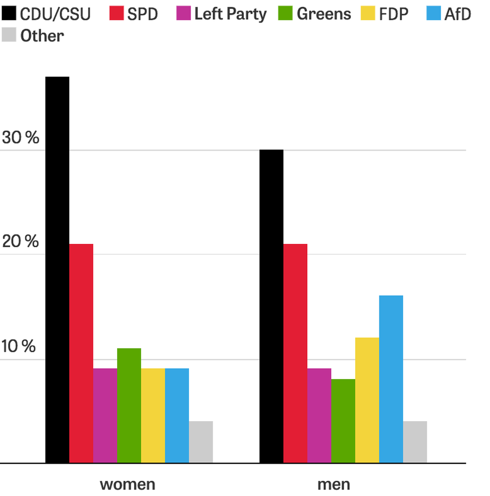 German Election The Afd Profits From Non Voters And Merkel Defectors Zeit Online