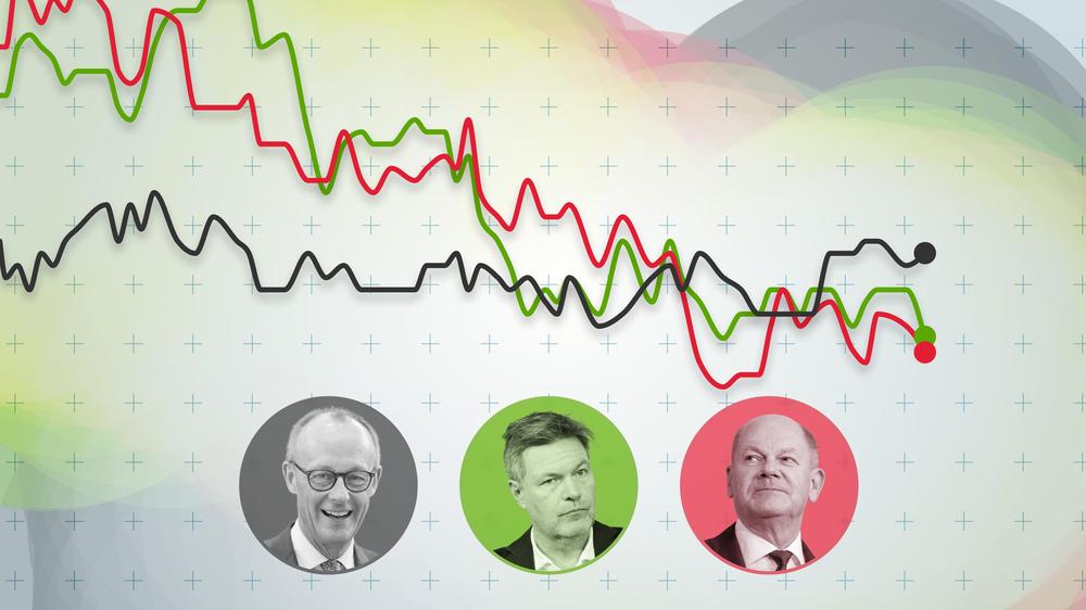 Friedrich Merz in Zahlen: Dicht beisammen, auf niedrigem Niveau: Friedrich Merz, Robert Habeck und Olaf Scholz.