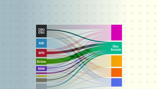 Politisches Interesse in Deutschland: Mit diesen fünf Parteien wäre für jeden was dabei