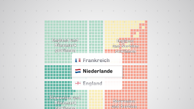 EM-Rechner : Wer wird der deutsche Gegner im Achtelfinale?