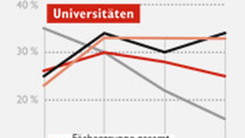Ingenieurstudium Eiskalt Rausgepruft Zeit Online
