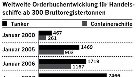 Schifffahrt Schiffsfonds Waren Ein Lohnendes Geschaft Zeit Online