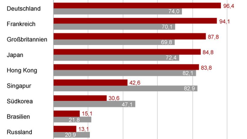 Stanford Studie Besser Als Das Bip Zeit Online