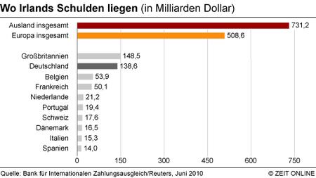 Bonitat Analysten Misstrauen Irland Zeit Online