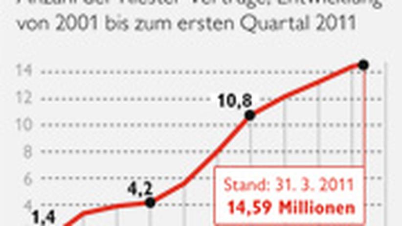 Versicherungen Altersverwirrung Zeit Online