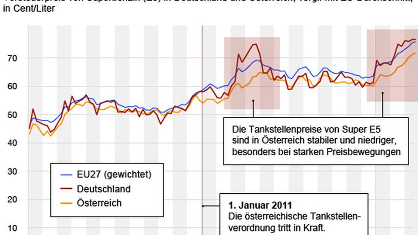 Aktuelle Spritpreise So Sparen Sie Zehn Euro Beim Tanken