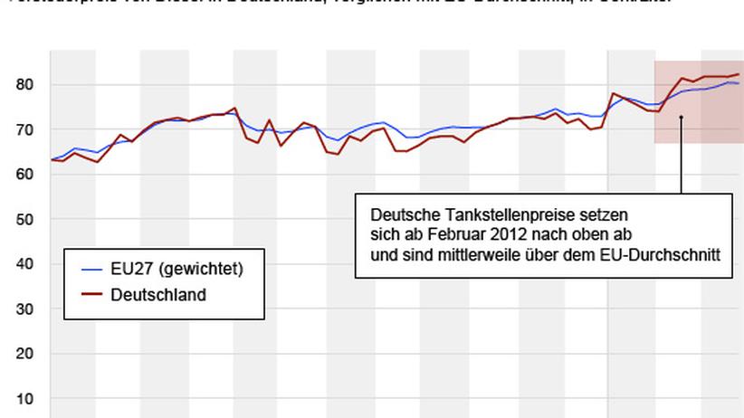 Kraftstoffmarkt österreichs Spritpreismodell Funktioniert