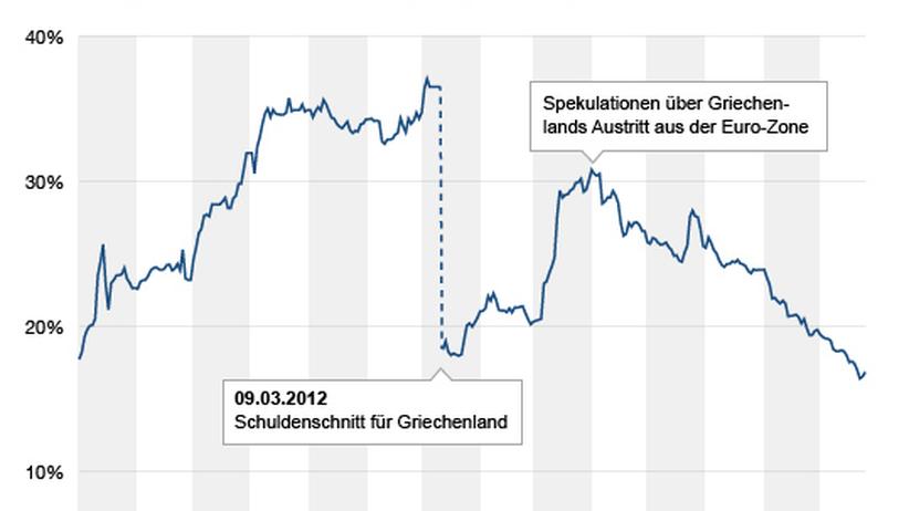 Griechenland Die Unbemerkte Aufholjagd Zeit Online