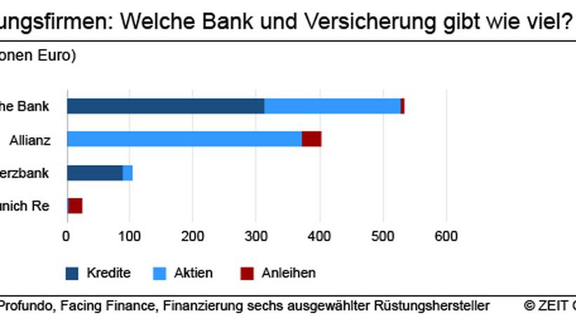Waffenindustrie Deutsche Bank Und Allianz Verdienen Am Rustungshersteller Rheinmetall Zeit Online